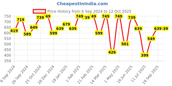 myntra.com The Better Home Green Alarm Clock the better home Price History Graph from 6 Sep 2024 to 12 Oct 2025