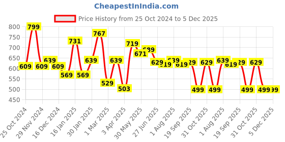 myntra.com The Better Home Green & Beige Artificial Foliage Plants With Pot the better home Price History Graph from 25 Oct 2024 to 5 Dec 2025