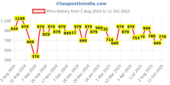 myntra.com The Better Home Green & Beige Artificial Plant With Pot the better home Price History Graph from 2 Aug 2024 to 11 Oct 2025