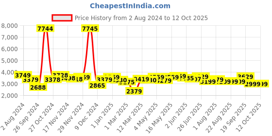 myntra.com The Better Home Green & Black Artificial Leaves Scallop Plant With Pot the better home Price History Graph from 2 Aug 2024 to 11 Oct 2025