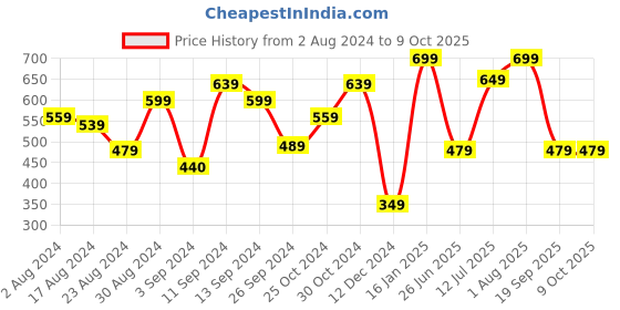 myntra.com The Better Home Green & Black Artificial Plant With Pot the better home Price History Graph from 2 Aug 2024 to 9 Oct 2025