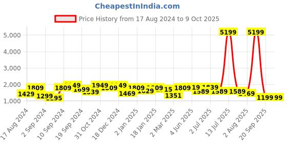 myntra.com The Better Home Green & Cream-Coloured Long Door Core the better home Price History Graph from 17 Aug 2024 to 8 Oct 2025