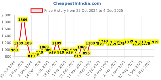 myntra.com The Better Home Green & Gold Toned Artificial Flowers and Plants the better home Price History Graph from 25 Oct 2024 to 3 Dec 2025