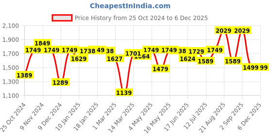 myntra.com The Better Home Green & Gold Toned Artificial Leaves Plant With Pot the better home Price History Graph from 25 Oct 2024 to 5 Dec 2025