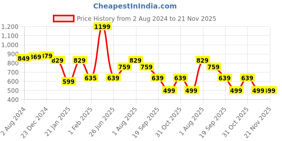 myntra.com The Better Home Green & Gold Toned Leaves Plant With Pot the better home Price History Graph from 2 Aug 2024 to 20 Nov 2025