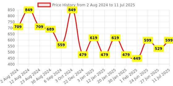 myntra.com The Better Home Green & Purple Artificial Flower With Pot the better home Price History Graph from 2 Aug 2024 to 11 Jul 2025