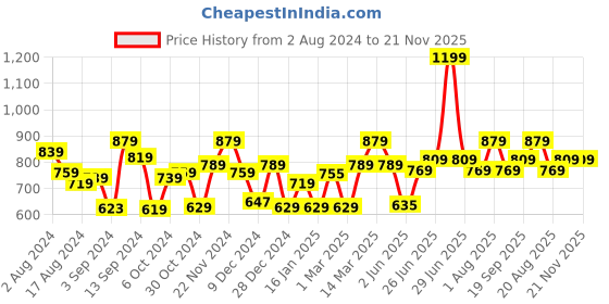 myntra.com The Better Home Green & Purple Artificial Rose Flowers With Pot the better home Price History Graph from 2 Aug 2024 to 20 Nov 2025