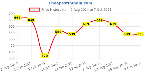 myntra.com The Better Home Green & Red Artificial Flower Plant With Pot the better home Price History Graph from 2 Aug 2024 to 6 Oct 2025