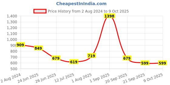 myntra.com The Better Home Green & White 2 Pieces Artificial Grass Plant With Pot the better home Price History Graph from 2 Aug 2024 to 8 Oct 2025