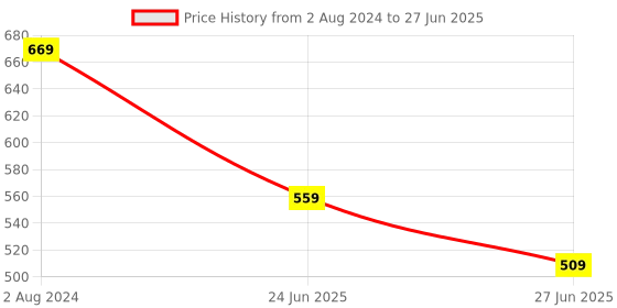 myntra.com The Better Home Green & White Artificial Grass With Pot the better home Price History Graph from 2 Aug 2024 to 27 Jun 2025
