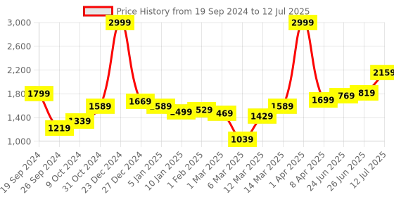 myntra.com The Better Home Green & White  Artificial Plants With Pot the better home Price History Graph from 19 Sep 2024 to 12 Jul 2025