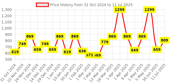 myntra.com The Better Home Green & White Artificial Plants With Pot the better home Price History Graph from 31 Oct 2024 to 11 Jul 2025
