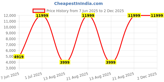 myntra.com The Better Home Green Artificial Corn Plant With Pot the better home Price History Graph from 7 Jun 2025 to 2 Dec 2025