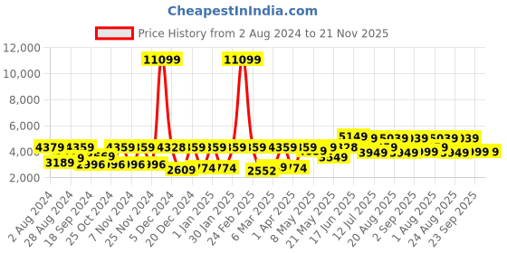myntra.com The Better Home Green Artificial Sago Cycas Plant With Pot the better home Price History Graph from 2 Aug 2024 to 20 Nov 2025