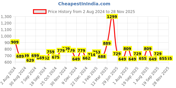 myntra.com The Better Home Green Ceramic Soap Dispenser 320 ml the better home Price History Graph from 2 Aug 2024 to 27 Nov 2025