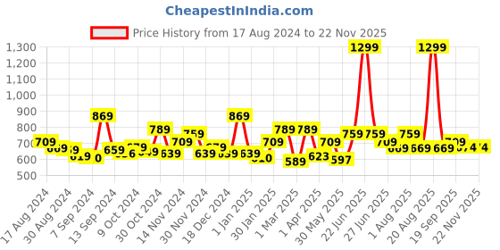 myntra.com The Better Home Green Ceramic Soap Dispenser 400ml the better home Price History Graph from 17 Aug 2024 to 22 Nov 2025
