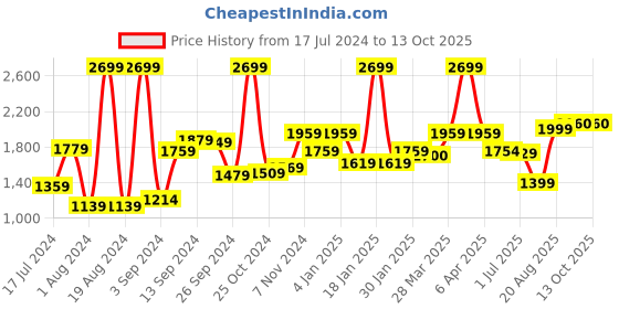 myntra.com The Better Home Green Multi-Utility Kitchen Organiser the better home Price History Graph from 17 Jul 2024 to 13 Oct 2025