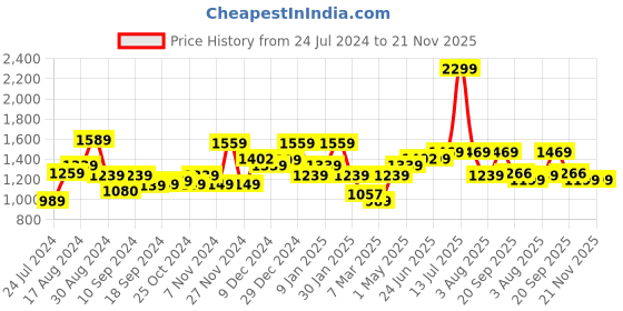 myntra.com The Better Home Green Multi-Utility Kitchen Organiser the better home Price History Graph from 24 Jul 2024 to 20 Nov 2025
