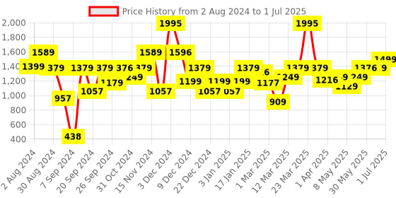 myntra.com The Better Home Green Set of 1 Regular Core Organisers the better home Price History Graph from 2 Aug 2024 to 1 Jul 2025