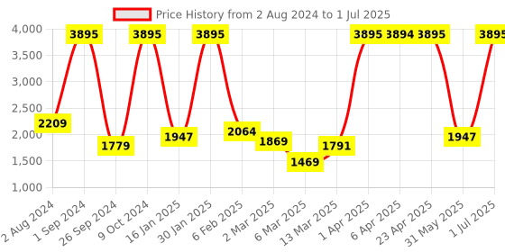 myntra.com The Better Home Green Set of 2 Regular Core Organisers the better home Price History Graph from 2 Aug 2024 to 1 Jul 2025