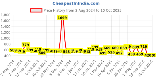 myntra.com The Better Home Green Single Glass Water Bottle the better home Price History Graph from 2 Aug 2024 to 10 Oct 2025
