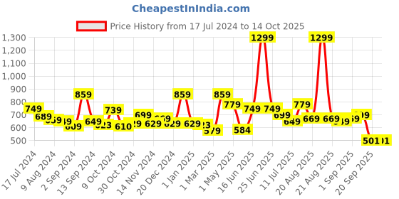 myntra.com The Better Home Green Striped Glossy Soap Dispenser 250 ml the better home Price History Graph from 17 Jul 2024 to 13 Oct 2025