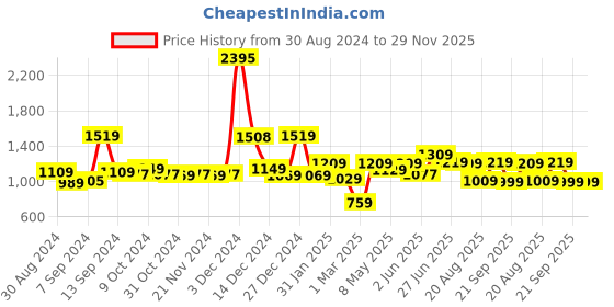 myntra.com The Better Home Grey 2 Pcs Glass Cups 400ml the better home Price History Graph from 30 Aug 2024 to 29 Nov 2025