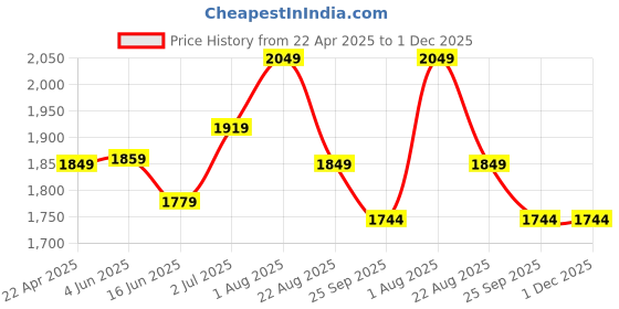 myntra.com The Better Home Grey 2 Pieces Brand Logo Printed Copper Water Bottles- 1 L Each the better home Price History Graph from 22 Apr 2025 to 30 Nov 2025