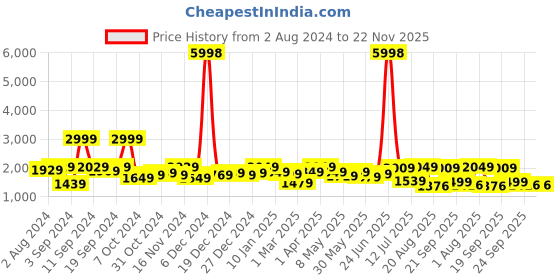 myntra.com The Better Home Grey 2 Pieces Copper Water Bottles 950 ml Each the better home Price History Graph from 2 Aug 2024 to 22 Nov 2025