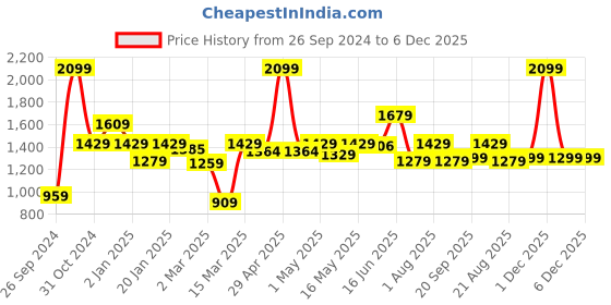 myntra.com The Better Home Grey 2 Pieces Glass Flower Vase the better home Price History Graph from 26 Sep 2024 to 5 Dec 2025