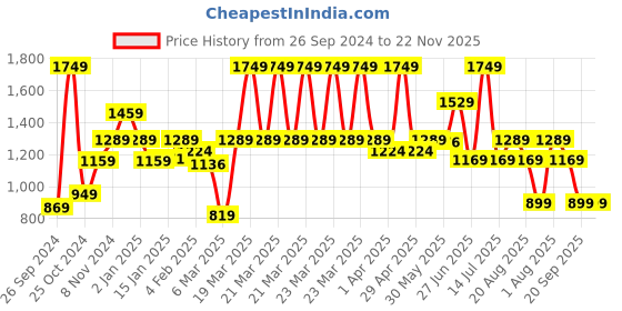 myntra.com The Better Home Grey 2 Pieces Glass Vases the better home Price History Graph from 26 Sep 2024 to 22 Nov 2025