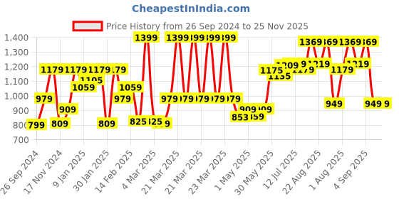 myntra.com The Better Home Grey 2 Pieces Glass Vases the better home Price History Graph from 26 Sep 2024 to 25 Nov 2025