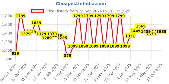 myntra.com The Better Home Grey 2 Pieces Glass Vases the better home Price History Graph from 26 Sep 2024 to 11 Oct 2025