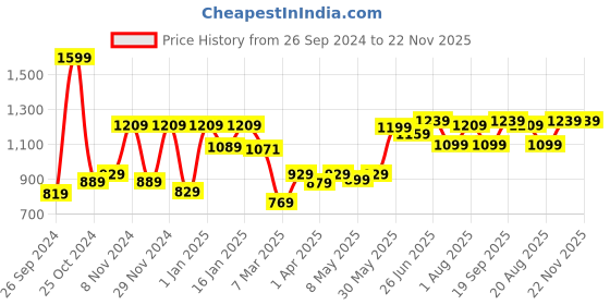 myntra.com The Better Home Grey 2 Pieces Glass Vases the better home Price History Graph from 26 Sep 2024 to 22 Nov 2025