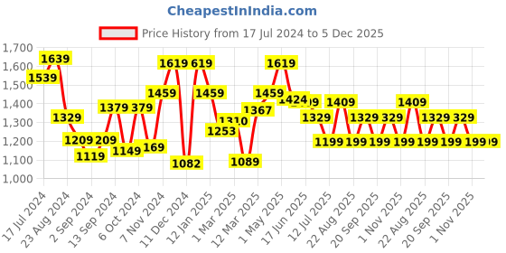 myntra.com The Better Home Grey 3 Cotton 200 GSM Bath Towel the better home Price History Graph from 17 Jul 2024 to 5 Dec 2025