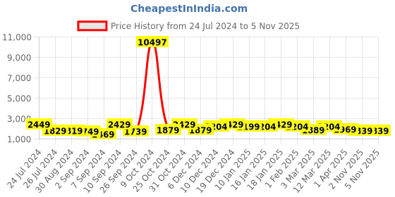 myntra.com The Better Home Grey 3 Pcs Copper Water Bottle 700 ml the better home Price History Graph from 24 Jul 2024 to 5 Nov 2025