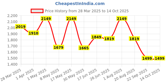 myntra.com The Better Home Grey 4 piece Solid Plastic Bath Accessories Set the better home Price History Graph from 28 Mar 2025 to 13 Oct 2025