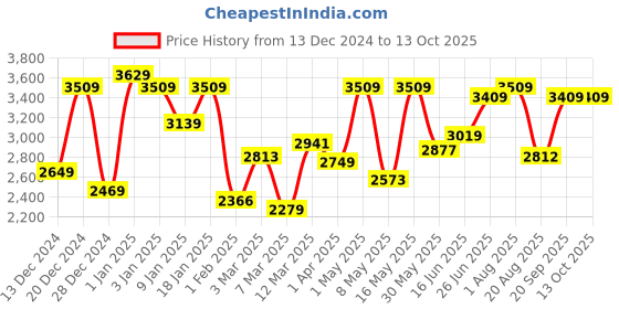 myntra.com The Better Home Grey 4 Pieces Bath Accessories Set the better home Price History Graph from 13 Dec 2024 to 13 Oct 2025