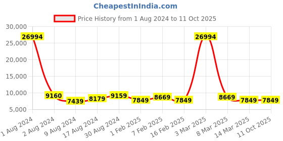 myntra.com The Better Home Grey 6 Ceramic Bath Accessories Set the better home Price History Graph from 1 Aug 2024 to 10 Oct 2025