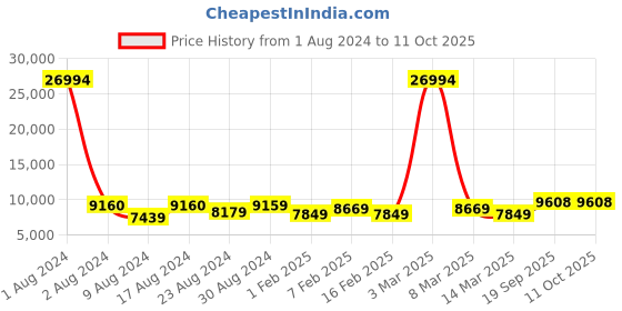 myntra.com The Better Home Grey 6 Ceramic Bath Accessories Set the better home Price History Graph from 1 Aug 2024 to 10 Oct 2025