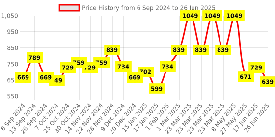 myntra.com The Better Home Grey Alarm Clock the better home Price History Graph from 6 Sep 2024 to 26 Jun 2025