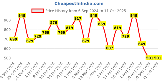 myntra.com The Better Home Grey Alarm Clock the better home Price History Graph from 6 Sep 2024 to 10 Oct 2025