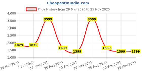 myntra.com The Better Home Grey & Black Buddha Water Fountain For Home Decor - 19 cm the better home Price History Graph from 29 Mar 2025 to 24 Nov 2025