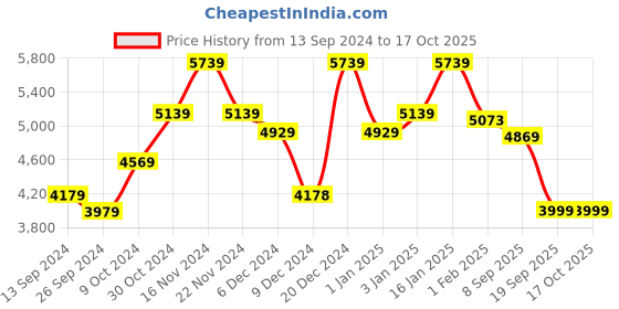 myntra.com The Better Home Grey & Black Stainless Steel Automatic Dustbins With Lid- 20 L the better home Price History Graph from 13 Sep 2024 to 16 Oct 2025