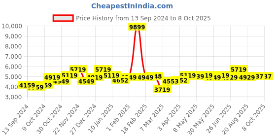myntra.com The Better Home Grey & Black Stainless Steel Automatic Dustbins With Lid & Built-in Odour the better home Price History Graph from 13 Sep 2024 to 8 Oct 2025