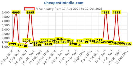 myntra.com The Better Home Grey & Blue Long Door Core the better home Price History Graph from 17 Aug 2024 to 12 Oct 2025