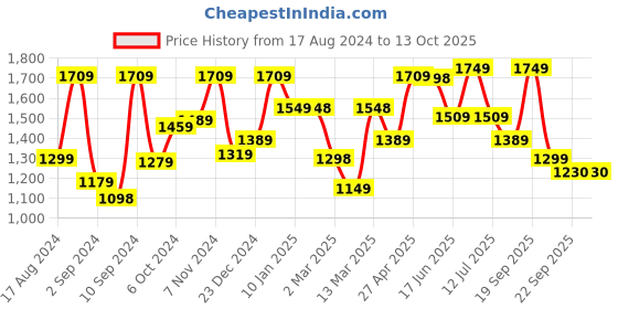myntra.com The Better Home Grey & Blue Long Door Core the better home Price History Graph from 17 Aug 2024 to 12 Oct 2025