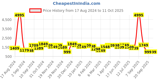 myntra.com The Better Home Grey & Brown Long Door Core the better home Price History Graph from 17 Aug 2024 to 10 Oct 2025