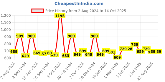 myntra.com The Better Home Grey & Brown Polyresin Soap Dish the better home Price History Graph from 2 Aug 2024 to 13 Oct 2025