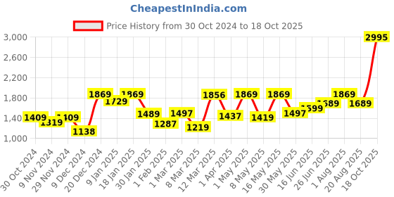 myntra.com The Better Home Grey & Silver-Toned 2 Pieces Bath Accessories Set 250 ml the better home Price History Graph from 30 Oct 2024 to 18 Oct 2025